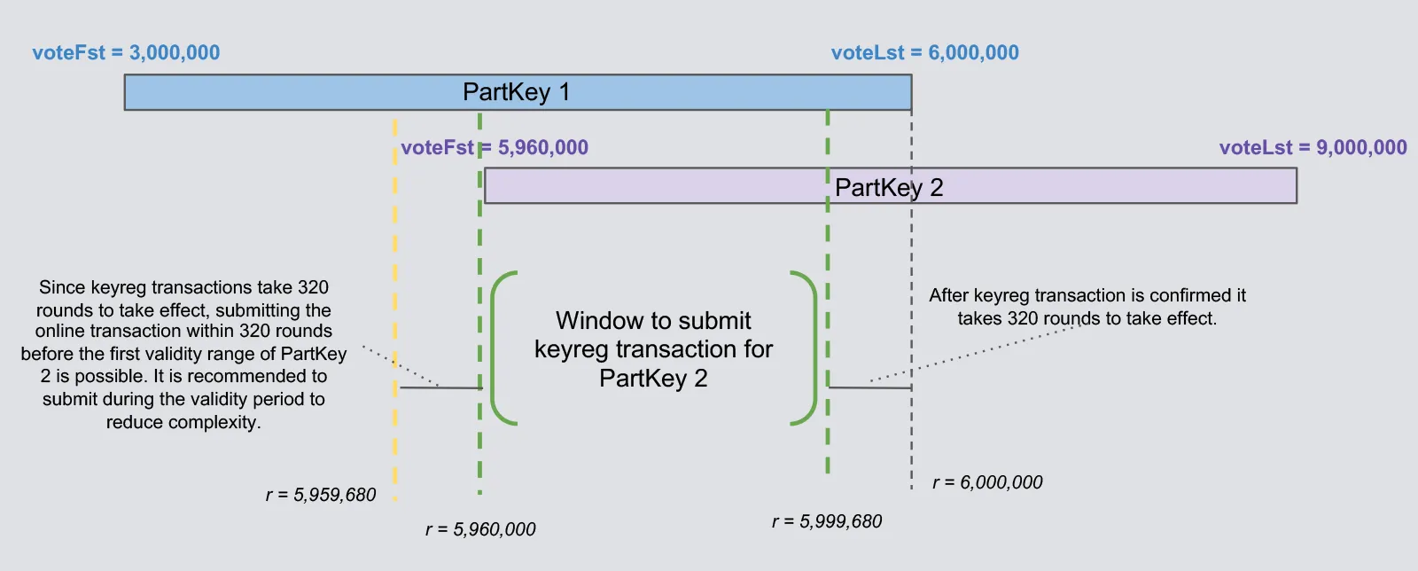 Example Key Rotation Window